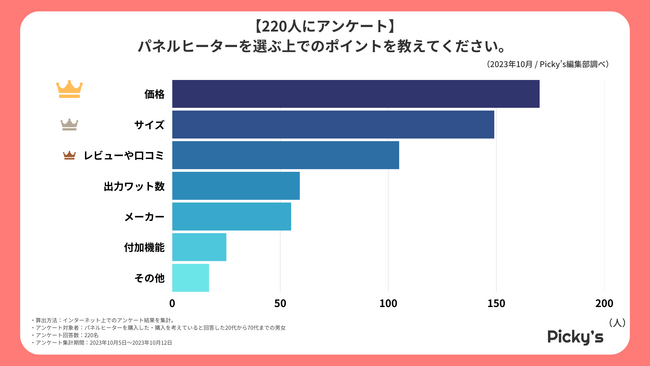 【220人にアンケート】パネルヒーターはどんなものが人気？選ぶうえでのポイントや価格、サイズなどを調査しました！