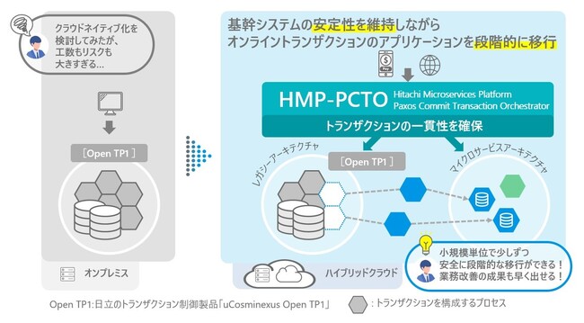 基幹システムの安定性を維持しながら既存アプリケーションのモダナイズを加速