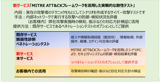 MITRE ATT&CKフレームワークを活用した実戦的な耐性テストの開発について