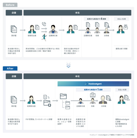 将軍ジャパンが、invoiceAgentを導入し請求書承認業務を電子化、電帳法対応をはかり承認期間を4分の1に短縮