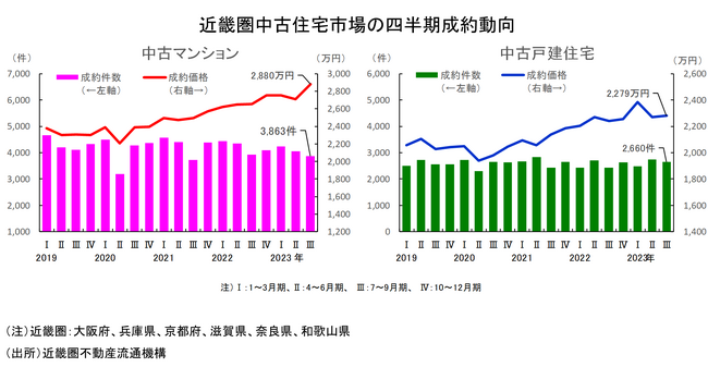 近畿圏不動産流通市場の動向について（2023年7～9月期）