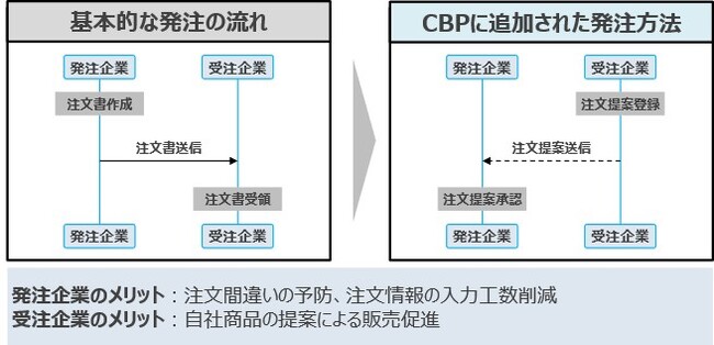 テクノスジャパンの取引情報共有プラットフォーム「CBP 注文決済サービス」バージョンアップで発注における取引業務をさらに効率化