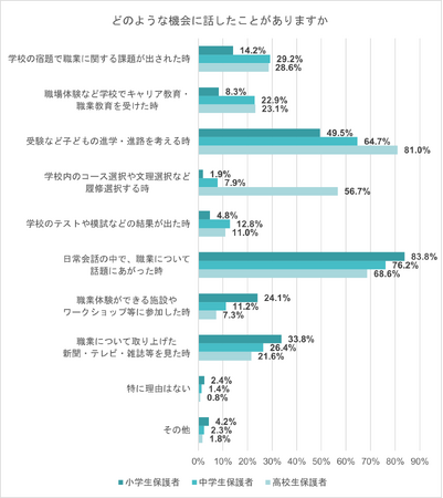 就きたい職業がある高校生86％が“実現のため努力している”、保護者の過半数が子どもの職業選択に「生成AIの影響ある」
