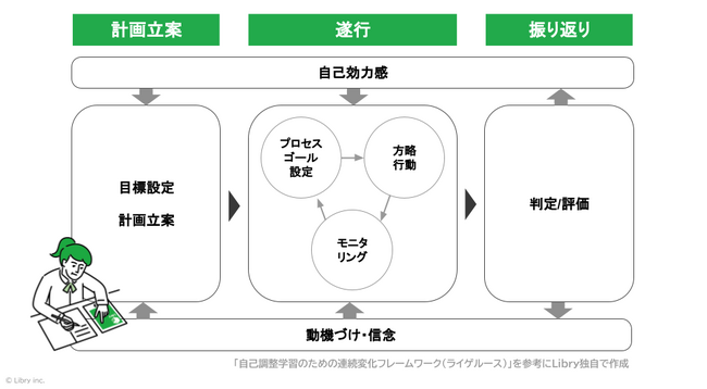 十文字中学・高等学校、Libry、生徒の自律学習を支援する取り組みの効果を検証し、自己調整学習能力の高まりを確認