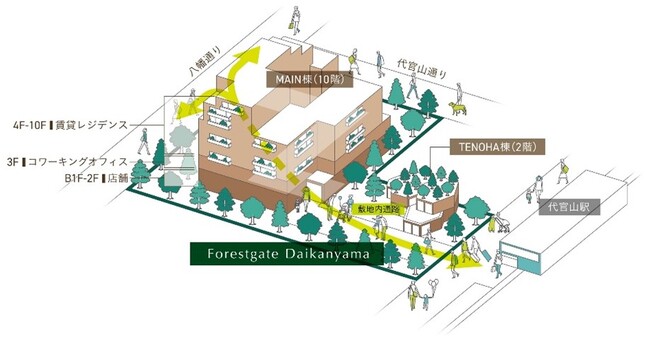 広域渋谷圏で『職・住・遊 近接の新しいライフスタイル』を提案する新複合施設「Forestgate Daikanyama(フォレストゲート代官山)」