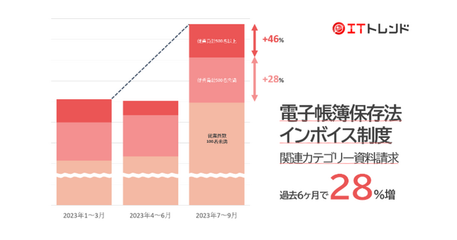 対応迫る人的資本の情報開示義務、関連資料請求は2年間で5倍に急上昇「2024年3月期 第2四半期　IT製品トレンド」を発表