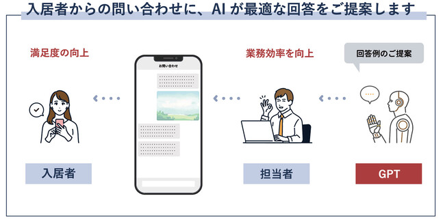 GPTを利用した「AI回答サポート 正式版」をリリース。AIが最適なお問い合わせ対応を支援。