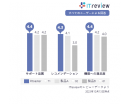 「ITreview」レビューデータの製品比較 「ITreview」レビューデータの製品比較