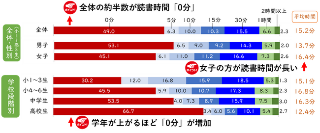 【小学生から高校生の読書に関する７年間の追跡調査データ】約50％の子どもの読書時間が０分読書時間が長いほど自分の能力評価が高い傾向