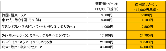 国際線「燃油特別付加運賃」の改定を申請（2023年12月～2024年1月発券分）