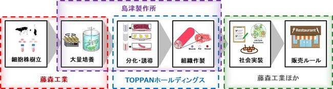 「細胞性和牛肉の社会実装に係る研究開発」がNEDO「バイオものづくり革命推進事業」に採択