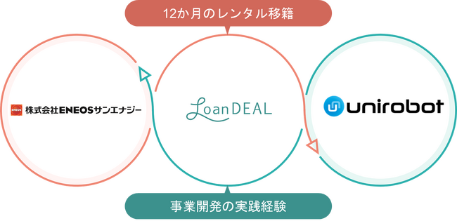 ENEOSサンエナジーが社員のレンタル移籍を開始。エネルギー業界の変革期において新規事業を推進する次世代リーダーの育成をめざす。
