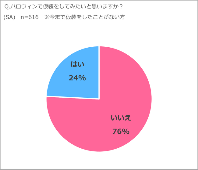 社内ハロウィン導入には3割以上が賛成！理由の多くは「コミュニケーション活性化」　一方、渋谷など街中でのハロウィンに参加したい人は全体の1割という結果に　「ハロウィンに関する調査」