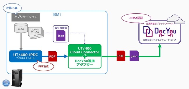 「UT/400 Cloud Connector for DocYouアダプター（略称：DocYouアダプター）」を発売