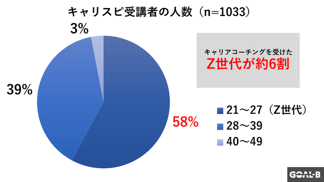 自分の強みをキャリアに活かしたい!『キャリスピ』が開始15か月で受講者1,000人を突破!