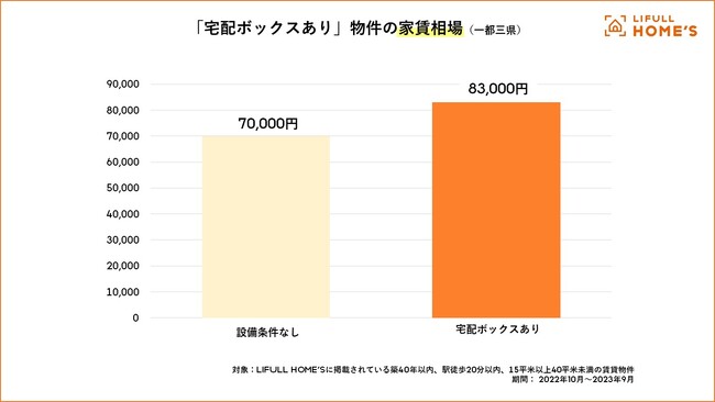 「物流2024年問題」対策の“置き配ポイント”で注目集まる『宅配ボックスあり』物件の市況をLIFULL HOME'Sが調査
