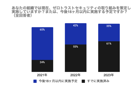 Okta、ゼロトラストの取り組み状況を調査した最新レポート「The State of Zero Trust Security 2023」の調査結果を発表