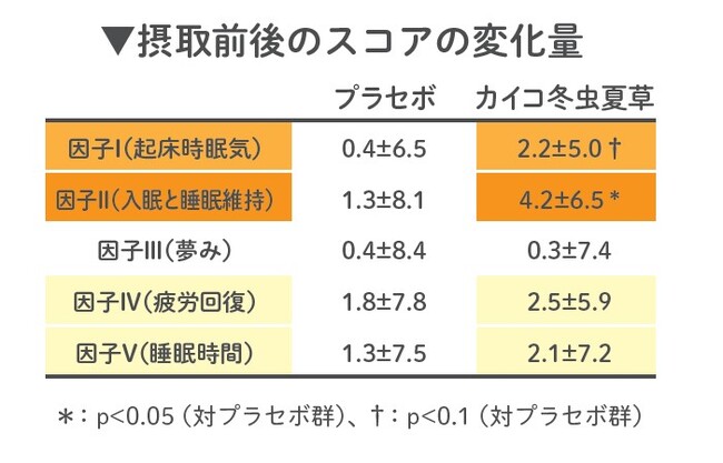 カイコハナサナギタケ冬虫夏草摂取による臨床試験でヒトに対する睡眠改善効果を確認！