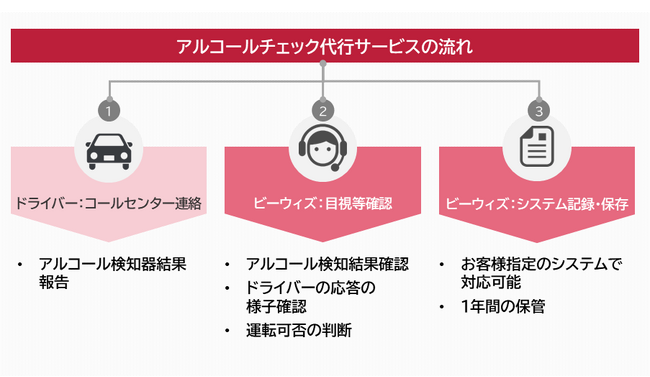 社用車を持つ企業の負担・コストを低減、道路交通法改正に対応した「アルコールチェック代行サービス」を開始