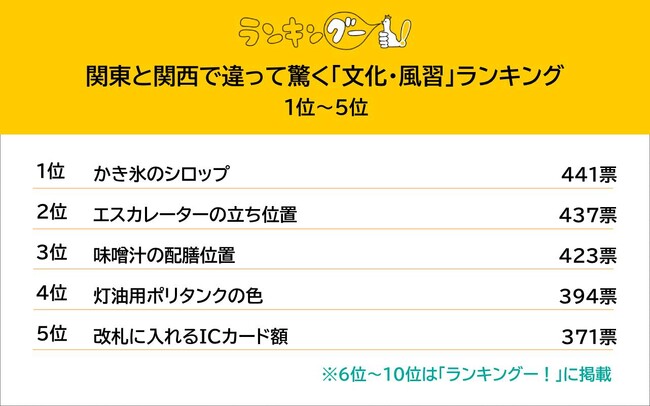 関東と関西で違って驚く「文化・風習」を調査。1位は“かき氷のシロップ”。