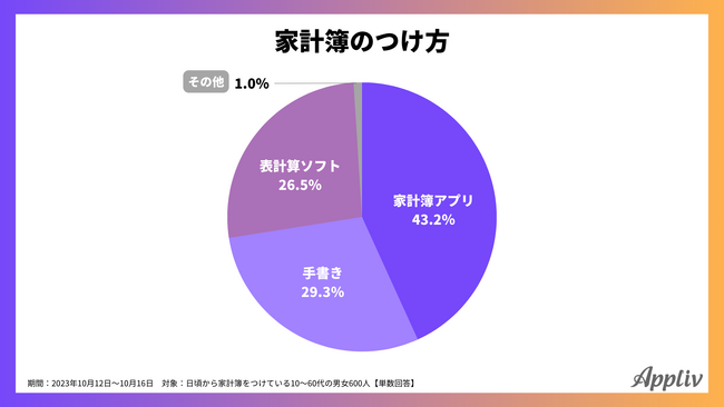 家計簿で出費が減った人は39.2％、最も意識している項目は「食費」、記録方法は「アプリ」が最多（Appliv調べ）