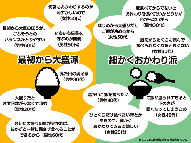 【外食のご飯（ライス）の提供量に関する認識調査】 鈴茂器工 外食で提供されるご飯の量は適正量にあらず!?45.8％の人が自分の食べたい量目とギャップありと回答