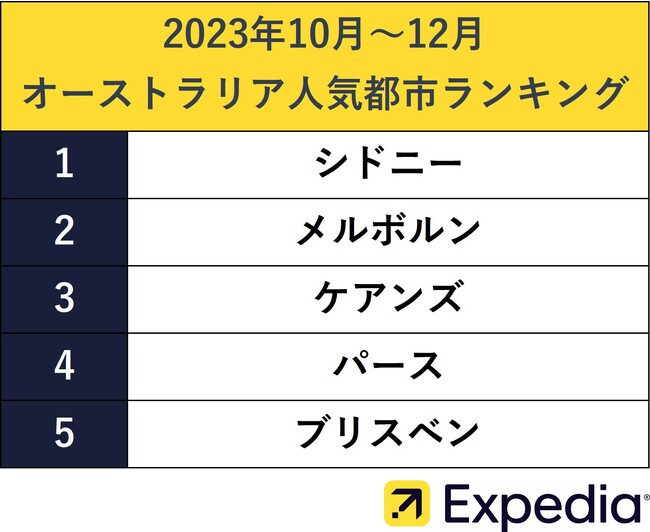 今年直行便が増加した「オーストラリア旅行」がおすすめ　今注目のオーストラリアの人気都市ランキングを発表