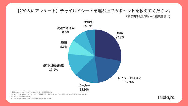 【220人にアンケート】チャイルドシートはどう選ぶ？選び方・価格帯・メーカーなどを調査しました