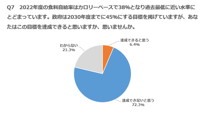 政府目標・食料自給率45％「達成は無理」72％ --- コメの生産・輸出増「検討を」49％、食料安保で国の権限強化に賛成60％ ---