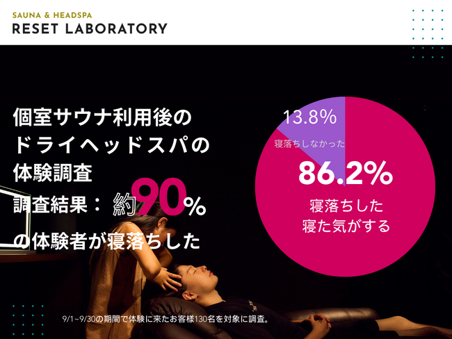 9割の体験者が”寝落ちした”と回答。日本初の個室サウナ付きヘッドスパ「RESET LABORATORY」が調査レポートを公開。