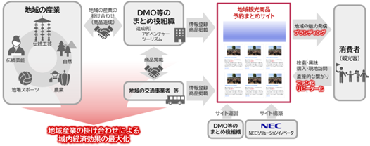日本観光振興協会とNECソリューションイノベータ、持続可能な観光地づくりの実現に関する包括連携協定を締結　