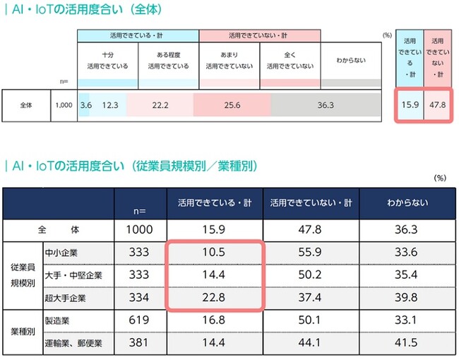 【パーソル・データから見るはたらく実態調査】製造・物流現場の47.8%がAI・IoTを「活用できていない」と回答AI・IoT活用企業の39.6%は既存社員のリスキリングでAI人材を確保