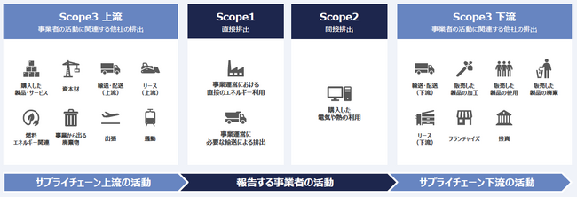 日本郵船グループのGHG排出量の集計体制構築へ