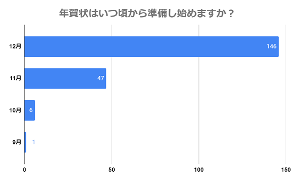 年賀状の作成・送る時期をアンケート調査！みんなはいつ頃から年賀状を準備するの？