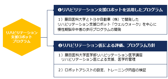 「Well-being創出リハビリテーション医学講座」設立に基づく藤田医科大学との取り組み