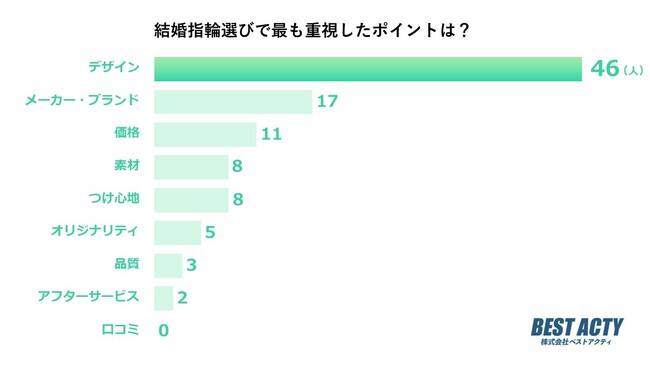 【アンケート調査】結婚指輪選びで最も重視したポイントは？「メーカー・ブランド」が2位！1位は？