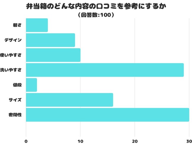 【調査レポート】弁当箱のどんな内容の口コミを参考にする？1位は「密閉性」という結果に！