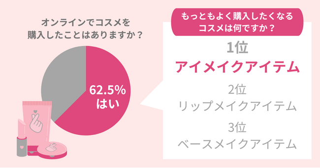 86.5％の女性がコスメ購入時に口コミをチェック。後悔しないコスメ購入には＠cosmeやLIPSの利用がおすすめ！