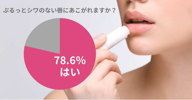 【注意】ガサガサ唇のせいで老けて見える!?78.6％の女性がぷるっとシワのない唇にあこがれ。