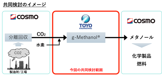 製油所等で発生するCO2をメタノールに直接合成する共同検討を開始
