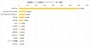 ＜一番視聴している動画サイトについて(単一選択)＞
