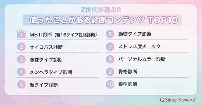 【Simejiランキング】Z世代が選ぶ!!「使ったことがある診断コンテンツTOP10」