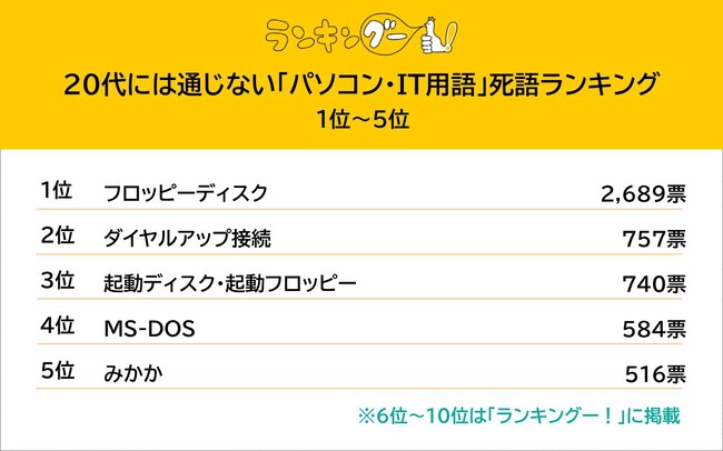 20代には通じない「パソコン・IT用語」を調査。1位は“フロッピーディスク”に。