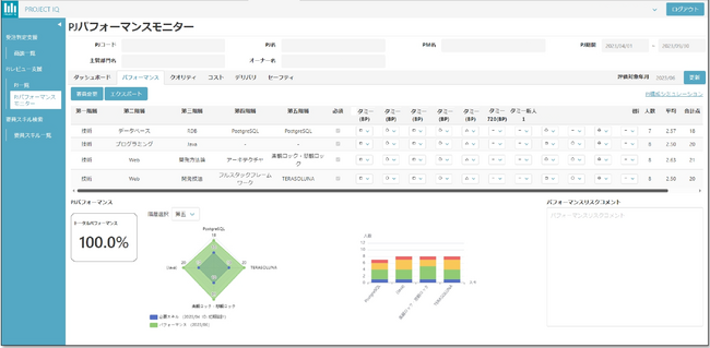 TDCソフト、プロジェクトパフォーマンス評価機能を実装した社内の新システム『PROJECT IQ （プロジェクトアイキュー）』を開発