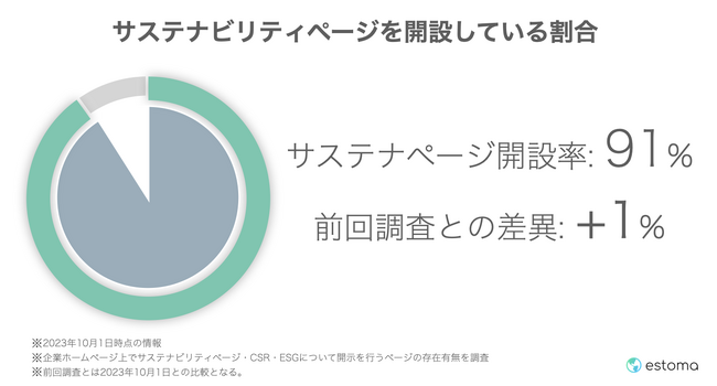 プライム市場企業のESG情報開示状況をestomaが徹底調査