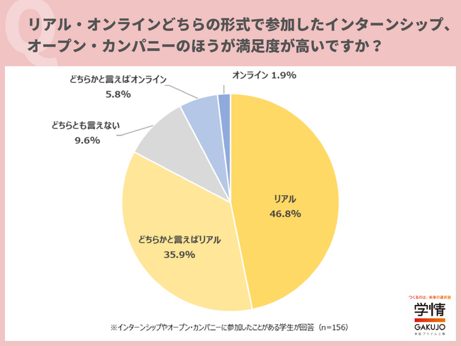 8割超が「リアル開催のインターンシップの方が、満足度が高い」と回答。「リアルのほうが、企業の雰囲気が分かる」の声。