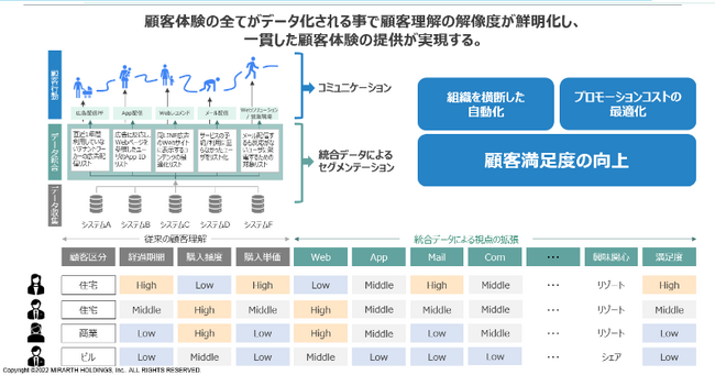 インキュデータ株式会社と「お客様情報活用基盤」構築で合意