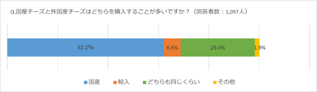 楽天、国産チーズの魅力を発信する企画を「楽天市場」および「楽天レシピ」で開催