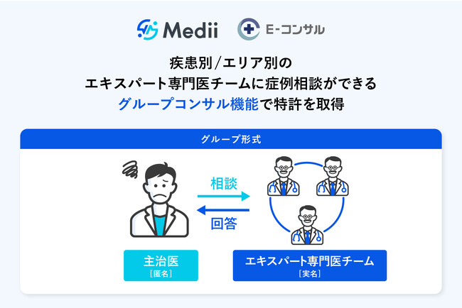 疾患別/地域別のエキスパート専門医チームに症例相談ができる「E-コンサル」のグループコンサル機能において特許を取得