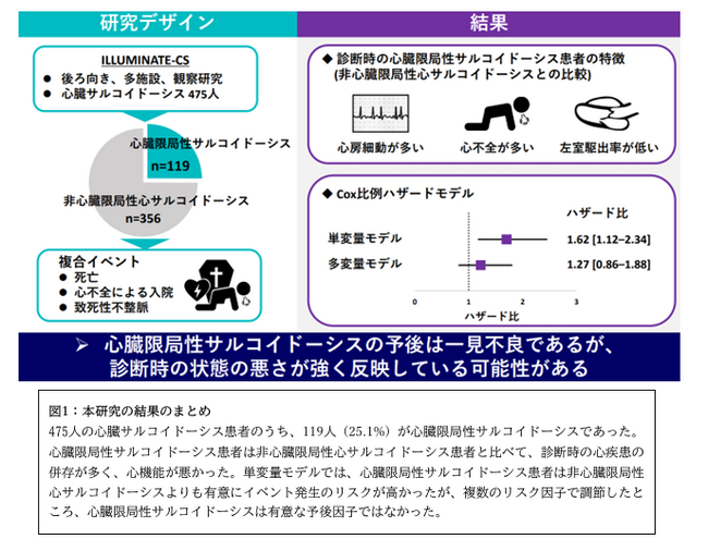 心臓限局性サルコイドーシス患者の臨床背景および予後